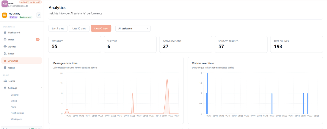 Screenshot of the analytics with messages and visitors over time